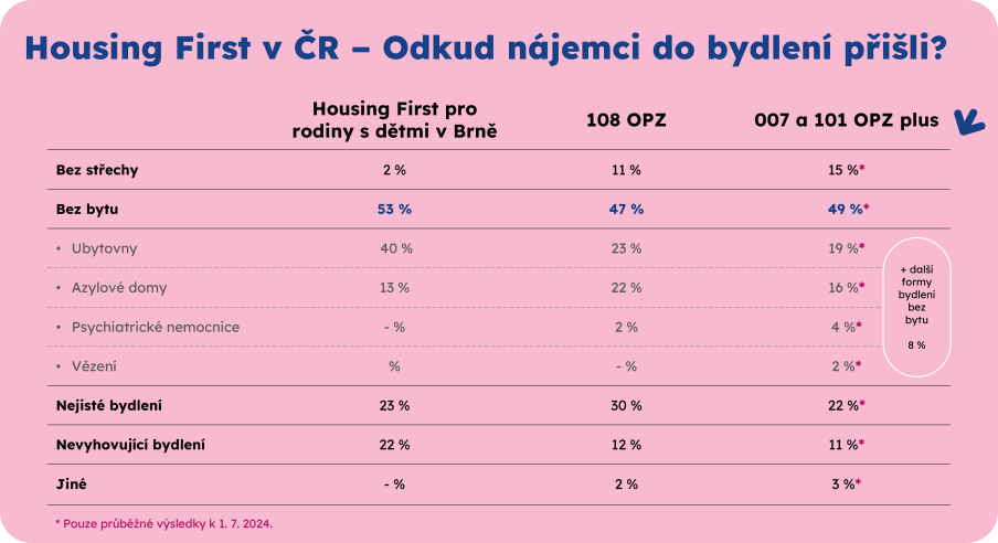 Z jakého typu bytové nouze šli účastníci HF programů do standardního bydlení