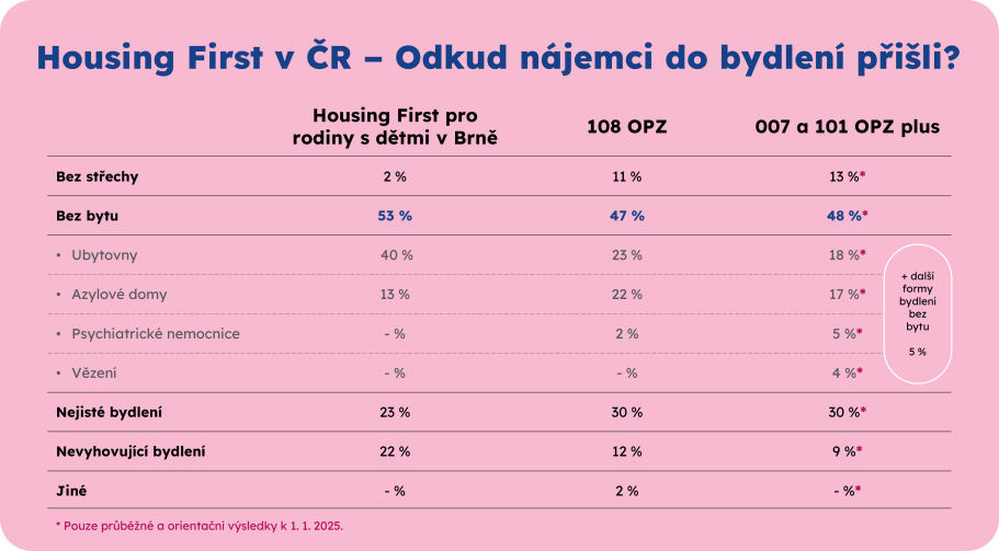 Z jakého typu bytové nouze do bydlení noví nájemci přišli