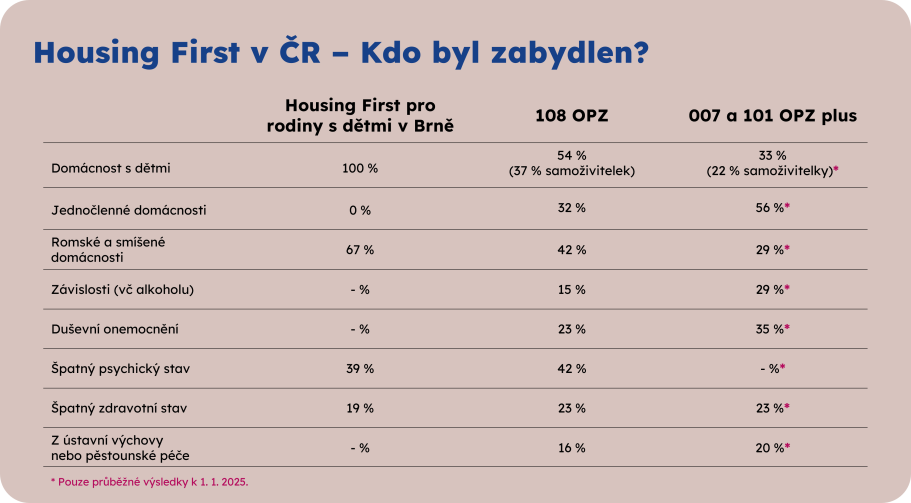 Jaké domácnosti byly v rámci HF zabydleny?