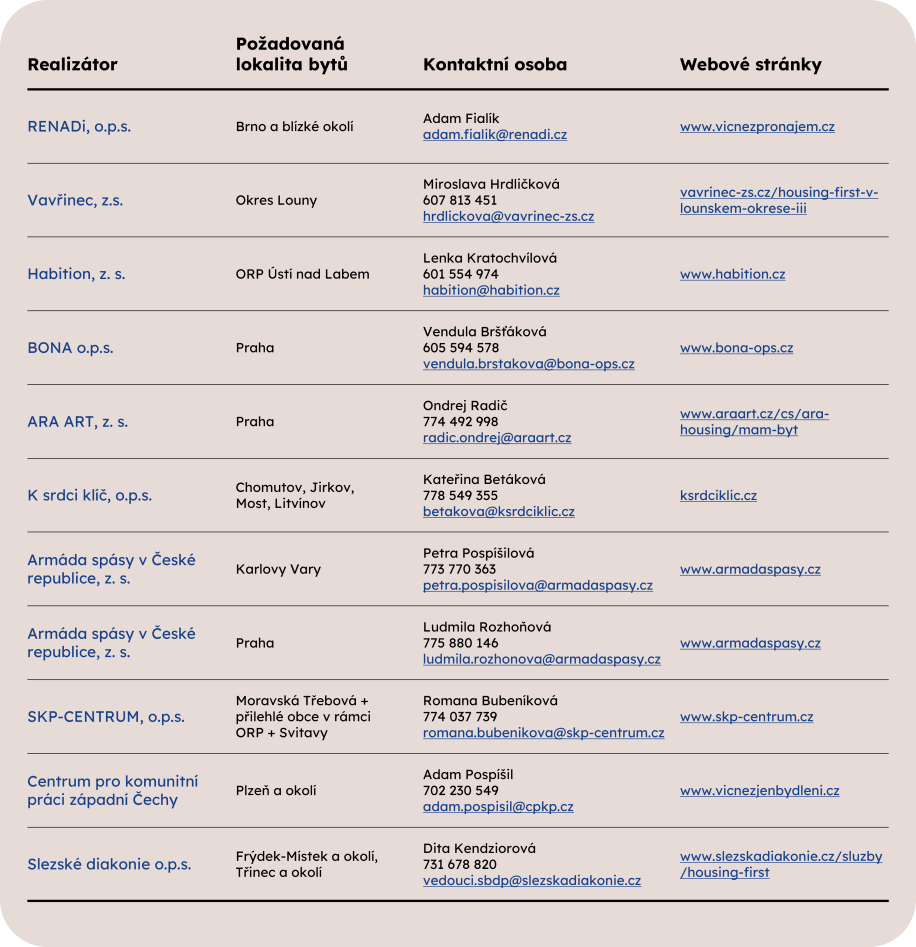 Tabulka realizátorů, které chtějí spolupracovat se soukromými vlastníky Tabulka realizátorů, které chtějí spolupracovat se soukromými vlastníky